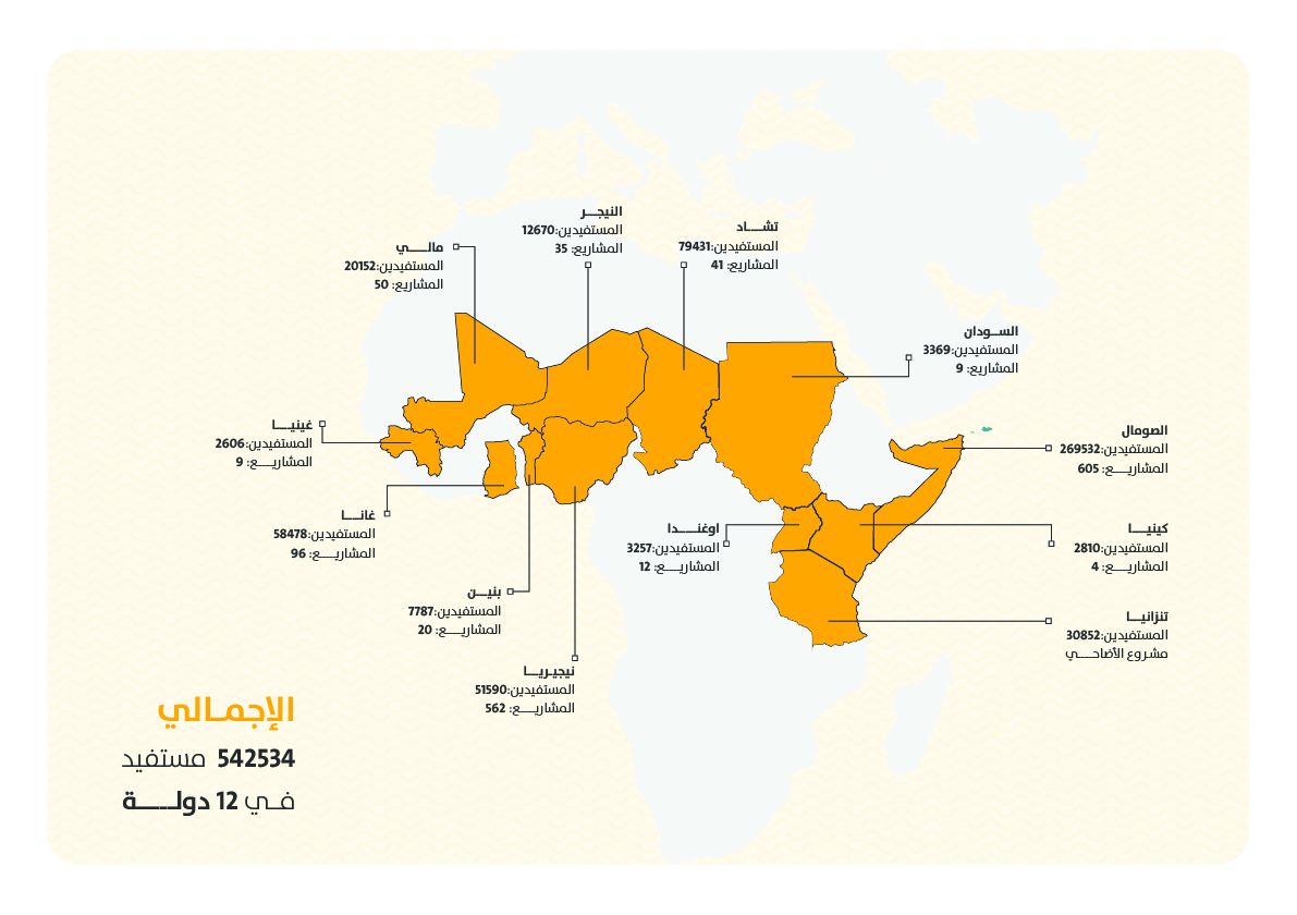 انجازات جمعية AHAD في افريقيا لعام 2023