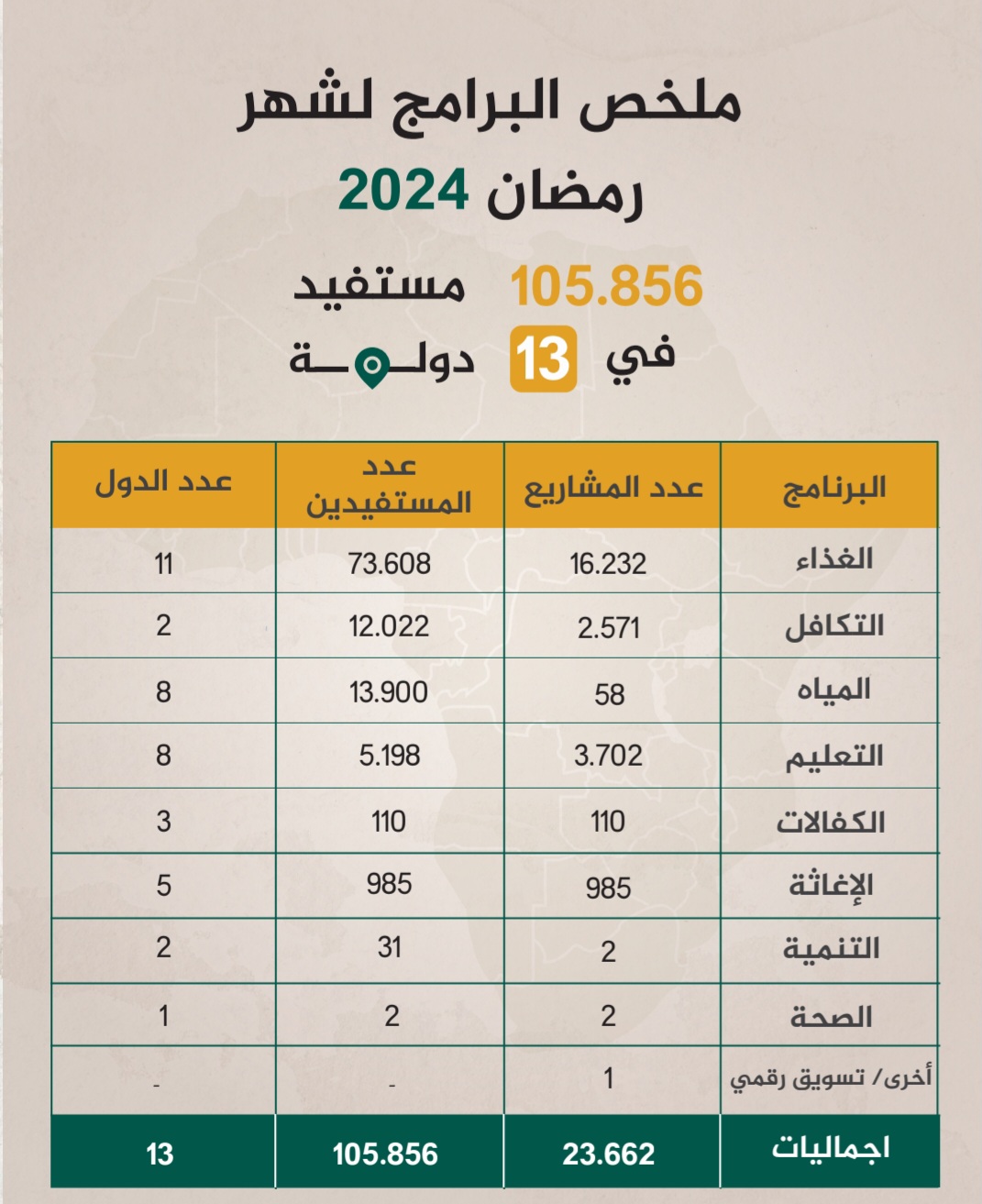 إنجازات جمعية AHAD في رمضان لعام 1445